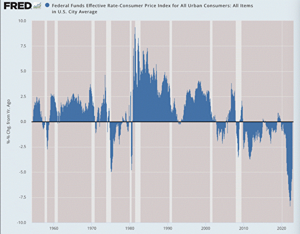 1954—2022年間美聯儲基金按通貨膨脹調整。（數據來源：聯邦儲備經濟數據（FRED），聖路易斯聯儲；圖表製作：Jeffrey A. Tucker）