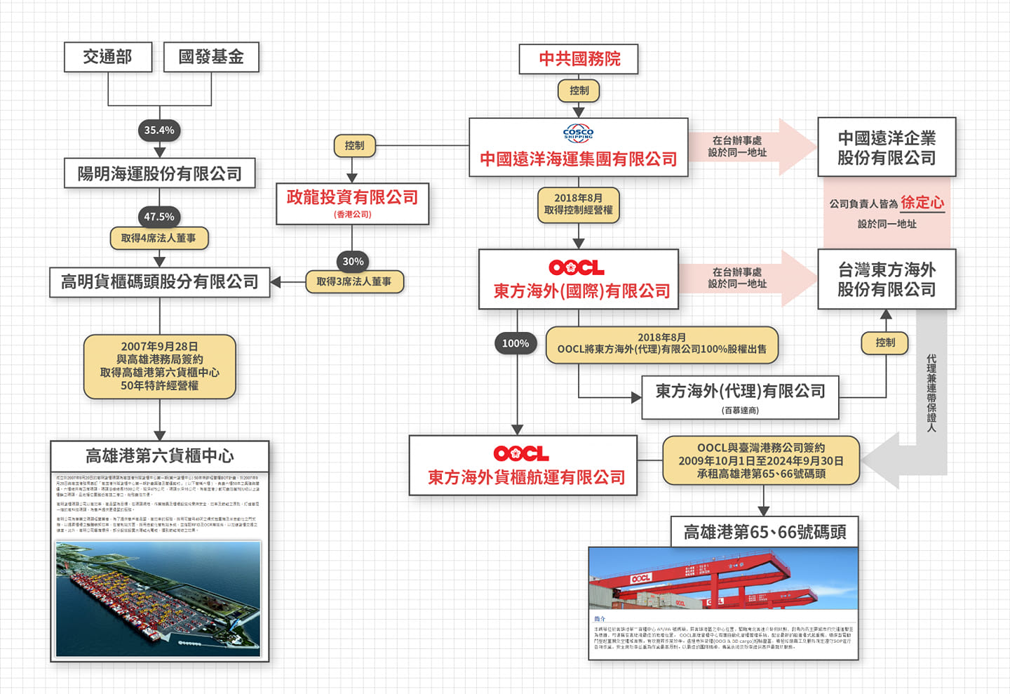 由中共控制的中遠海運公司與高明貨櫃碼頭公司、東方海運公司的關聯。（黃國昌提供）