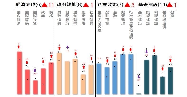 8年來最佳 台灣IMD世界競爭力評比排第8