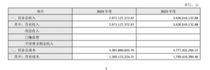 振東製藥2024年虧損同比擴大逾29倍