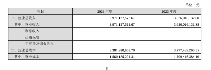 振東製藥2024年虧損同比擴大逾29倍