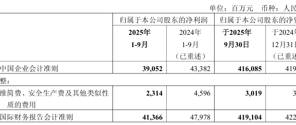 中國神華今年前三季度淨利潤同比下降了10%。(公告截圖)