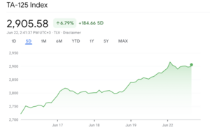 美國襲伊朗核設施 中東股市集體暴漲