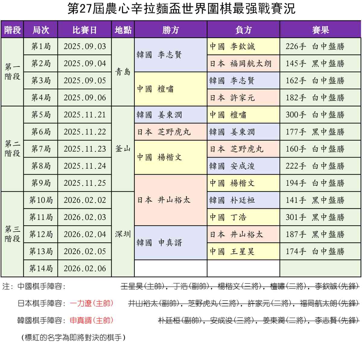農心盃：韓主教練申真諝20連勝送中國隊出局｜大紀元時報香港｜獨立敢言